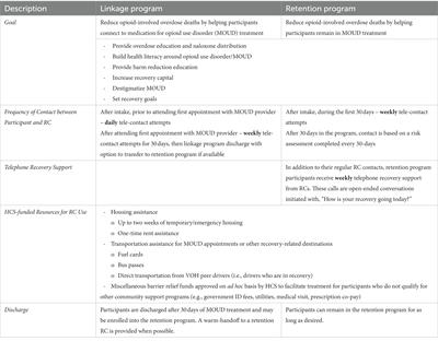 The development of a recovery coaching training curriculum to facilitate linkage to and increase retention on medications for opioid use disorder